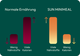 Vergleich Nährstoffe zu Kalorien